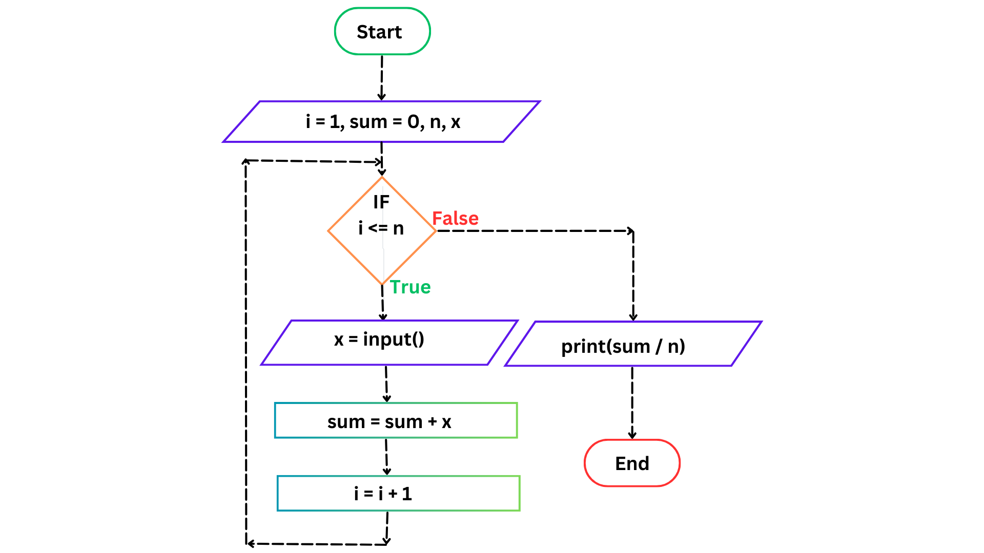 Flowchart for Finding average of random n numbers